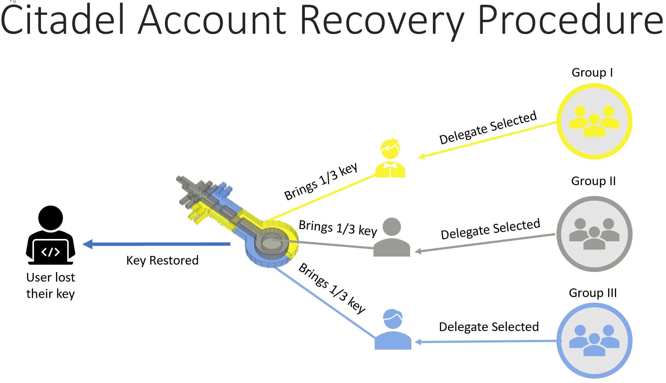 Citadel Account Recovery Procedure